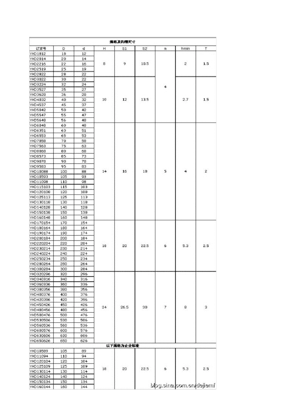 YXD型孔用密封圈规格表_第3页