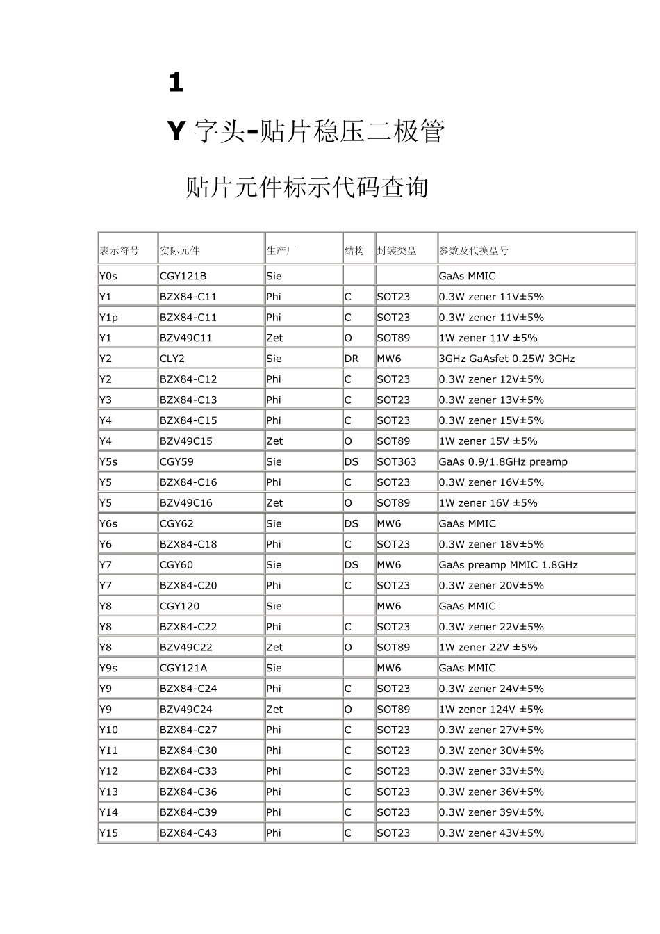 Y字头SMD贴片稳压二极管代号型号封装对照_第1页