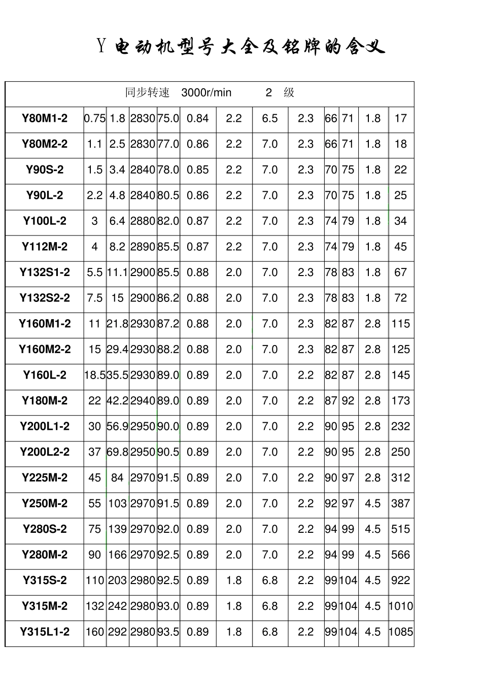 Y电动机型号大全及铭牌的含义_第2页