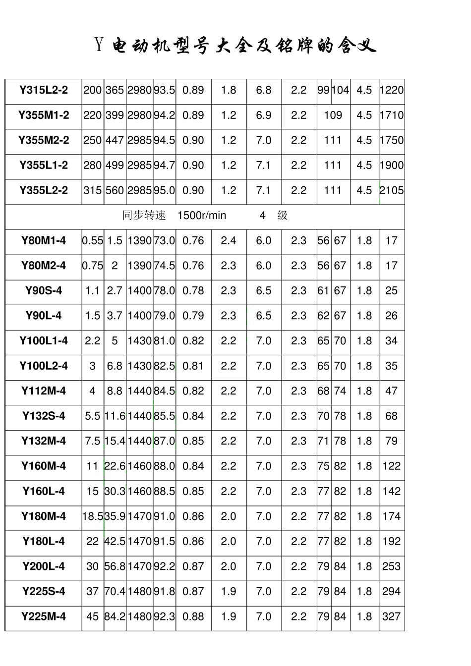 Y电动机型号大全及铭牌的含义_第3页