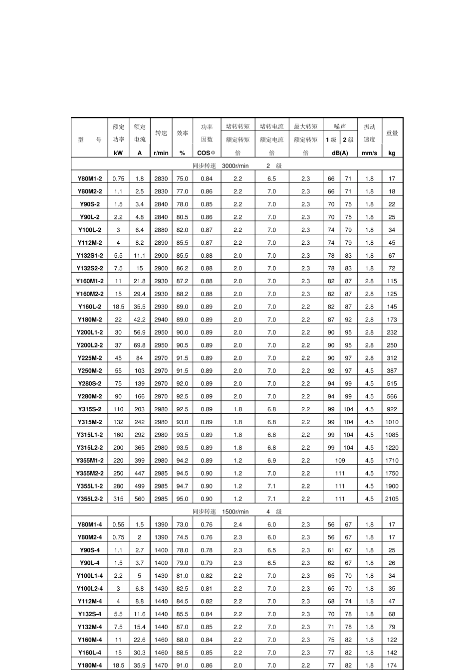 Y系列Y2系列电动机主要参数表_第2页