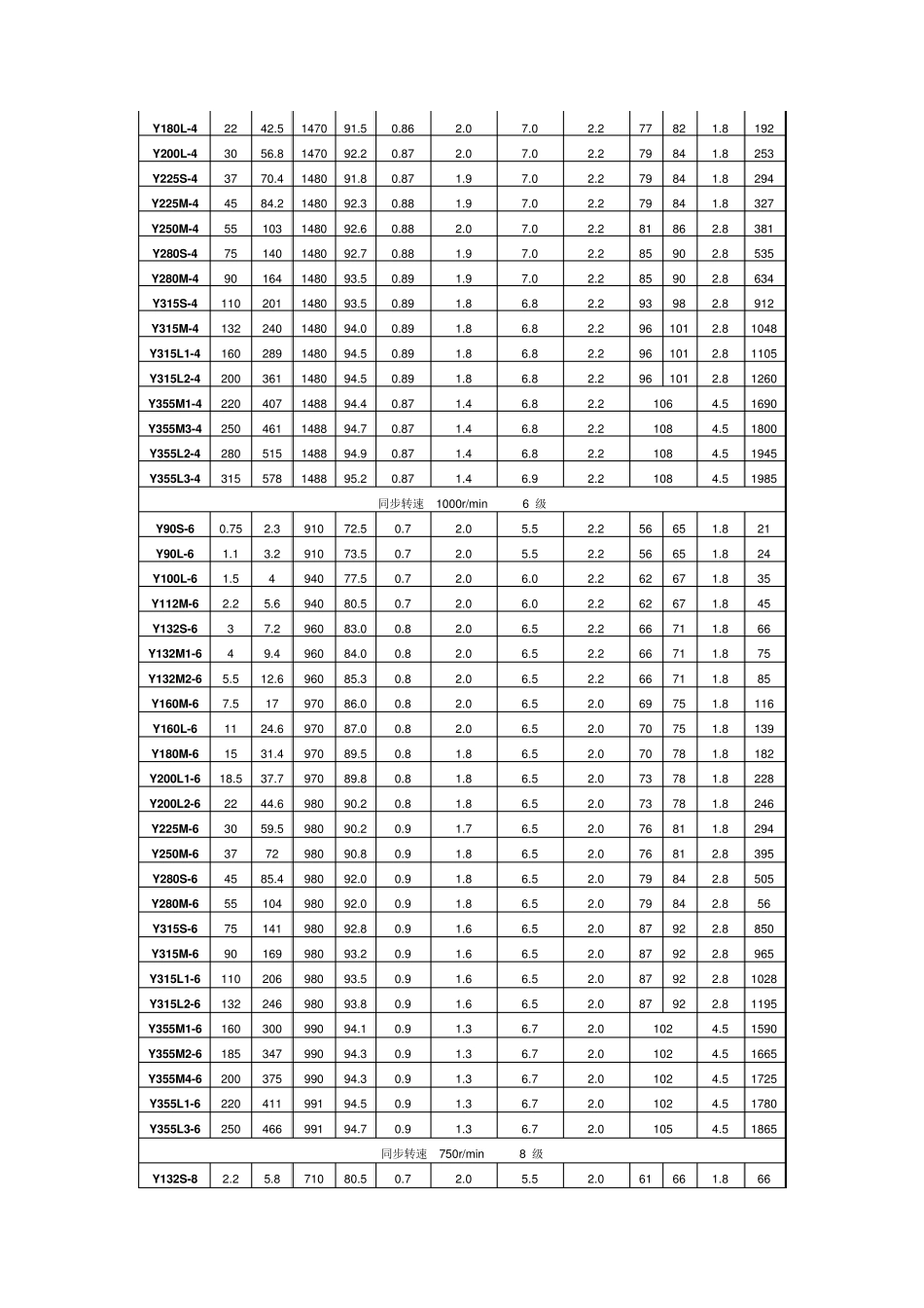 Y系列Y2系列电动机主要参数表_第3页