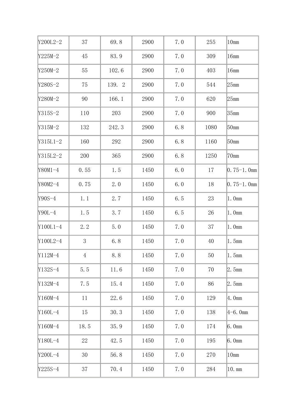 Y系列电动机参数_第2页