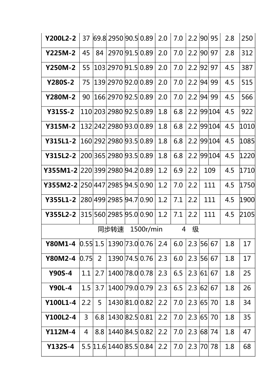 Y系列电机型号大全(最新整理)_第2页