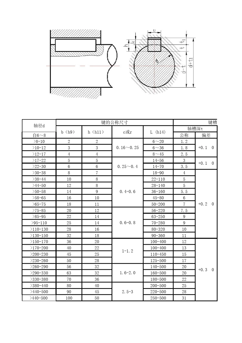 Y系列电机轴承及轴直径表_第3页