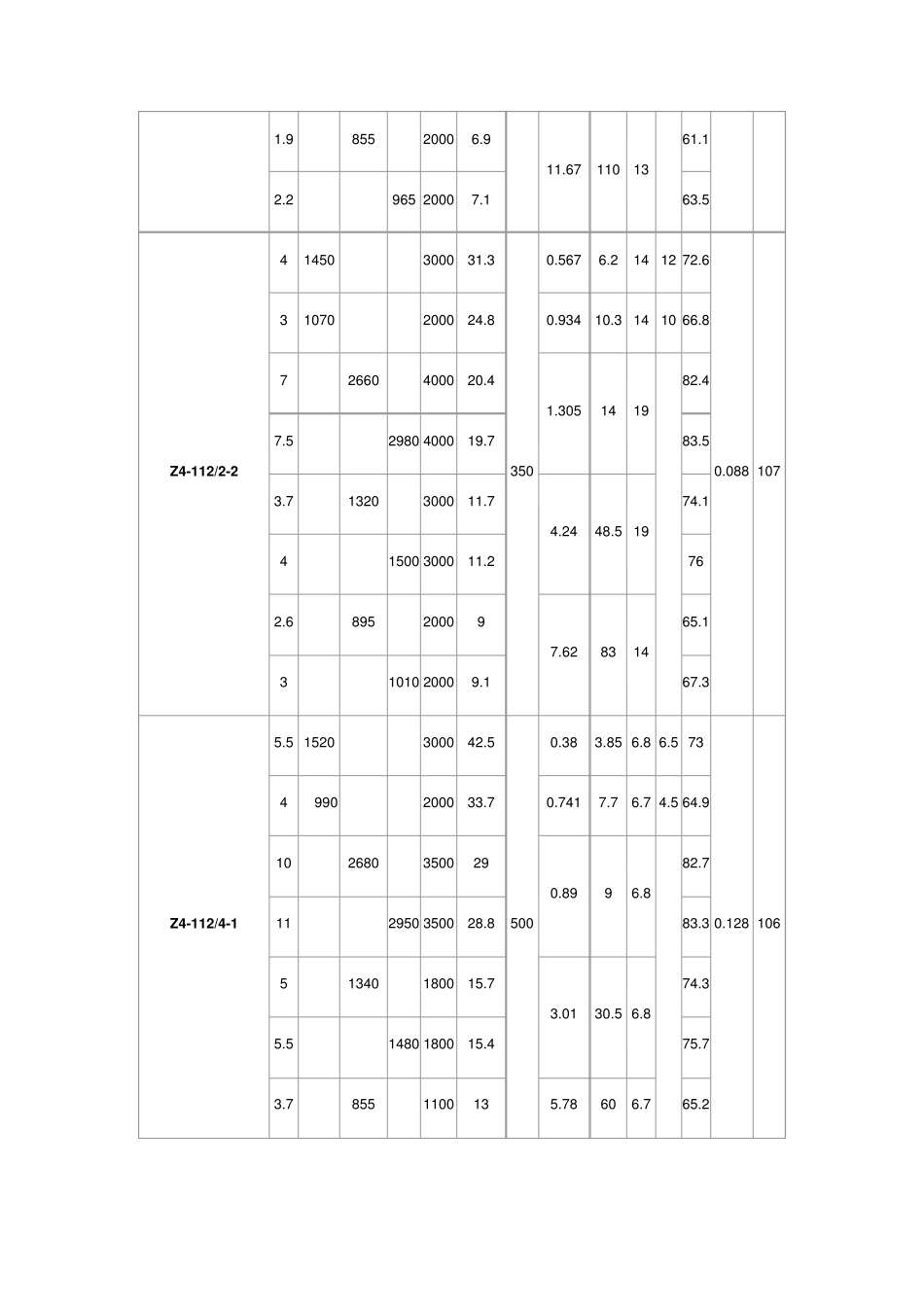 Z4直流电机性能、技术数据表_第3页