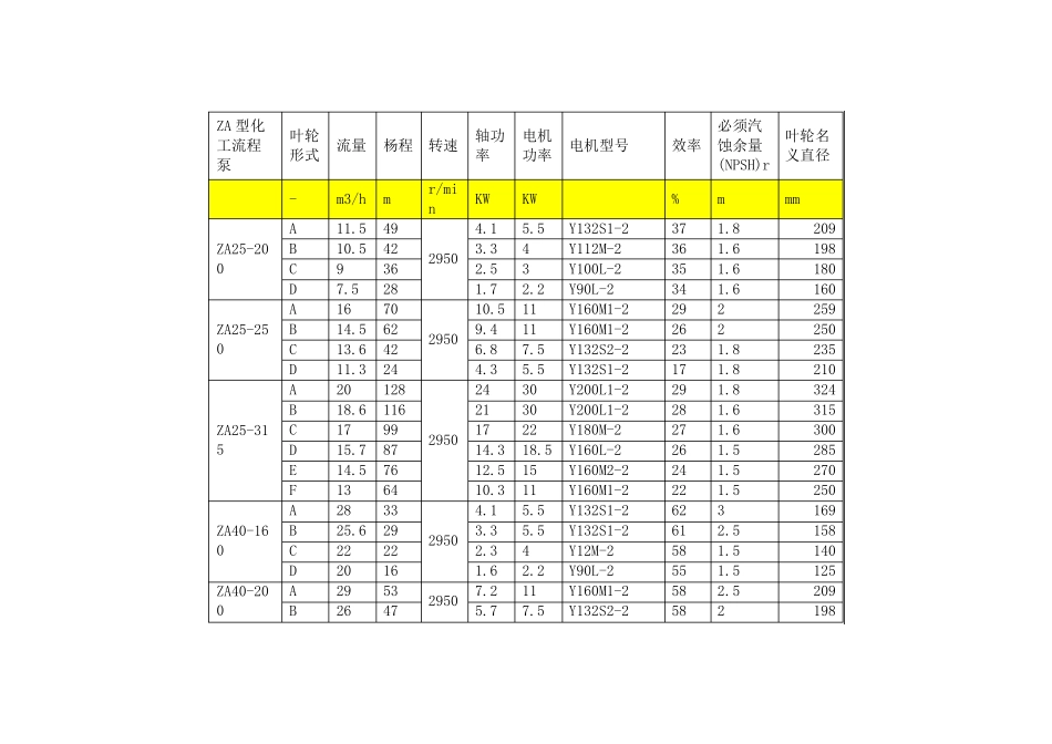 ZA型化工流程泵性能参数_第3页