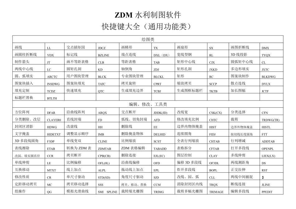 ZDM快捷键大全(通用+专业)_第1页