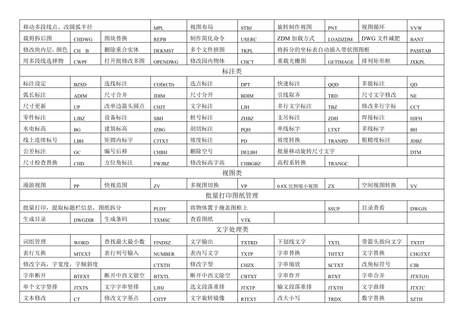 ZDM快捷键大全(通用+专业)_第2页