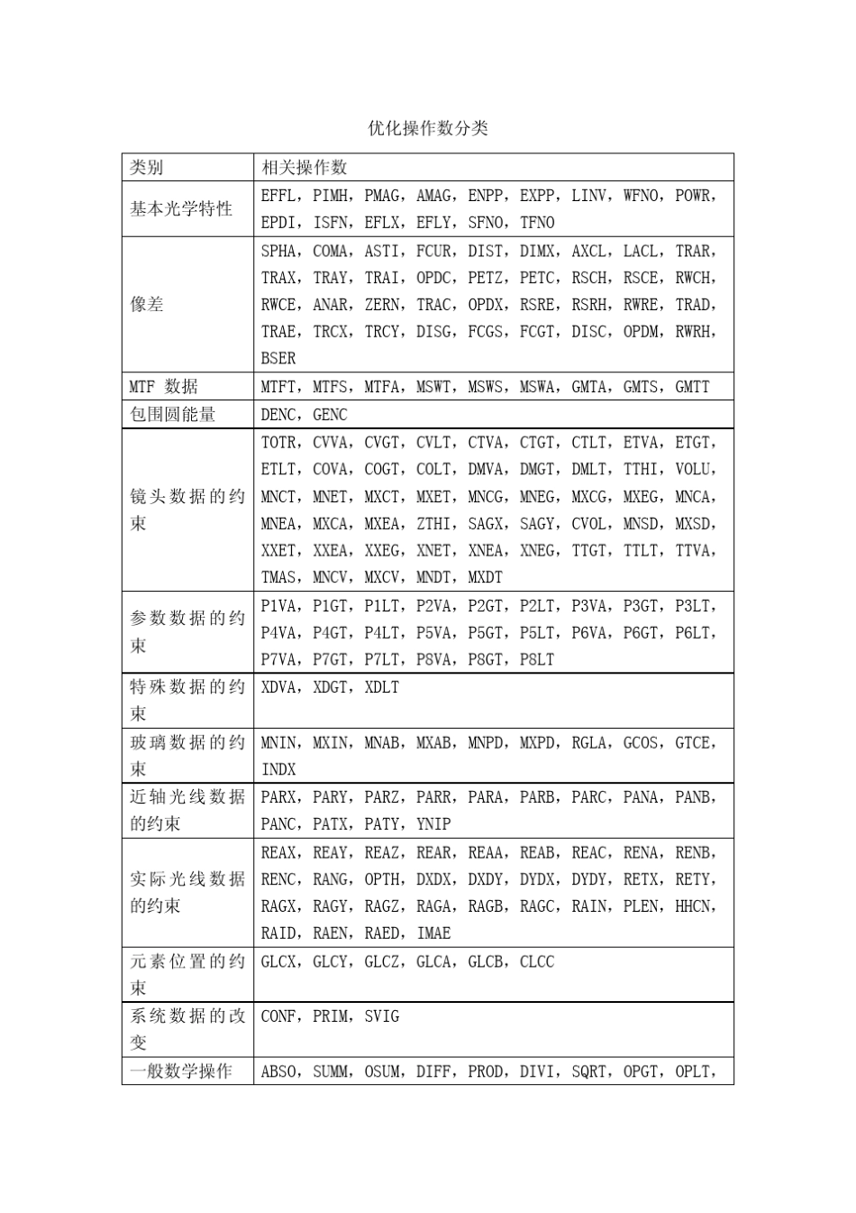 zemax优化操作数详细分类及使用_第1页