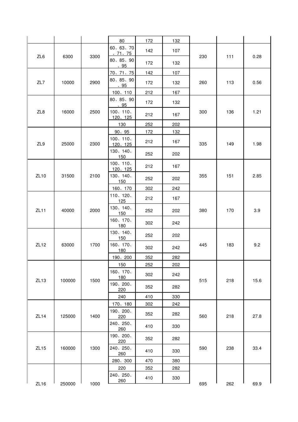 ZL型弹性柱销齿式联轴器基本参数和主要尺寸(GBT501585)_第2页