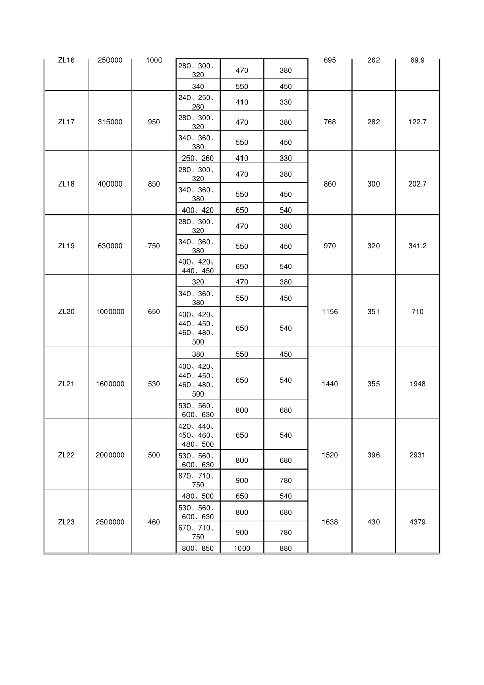 ZL型弹性柱销齿式联轴器基本参数和主要尺寸(GBT501585)_第3页