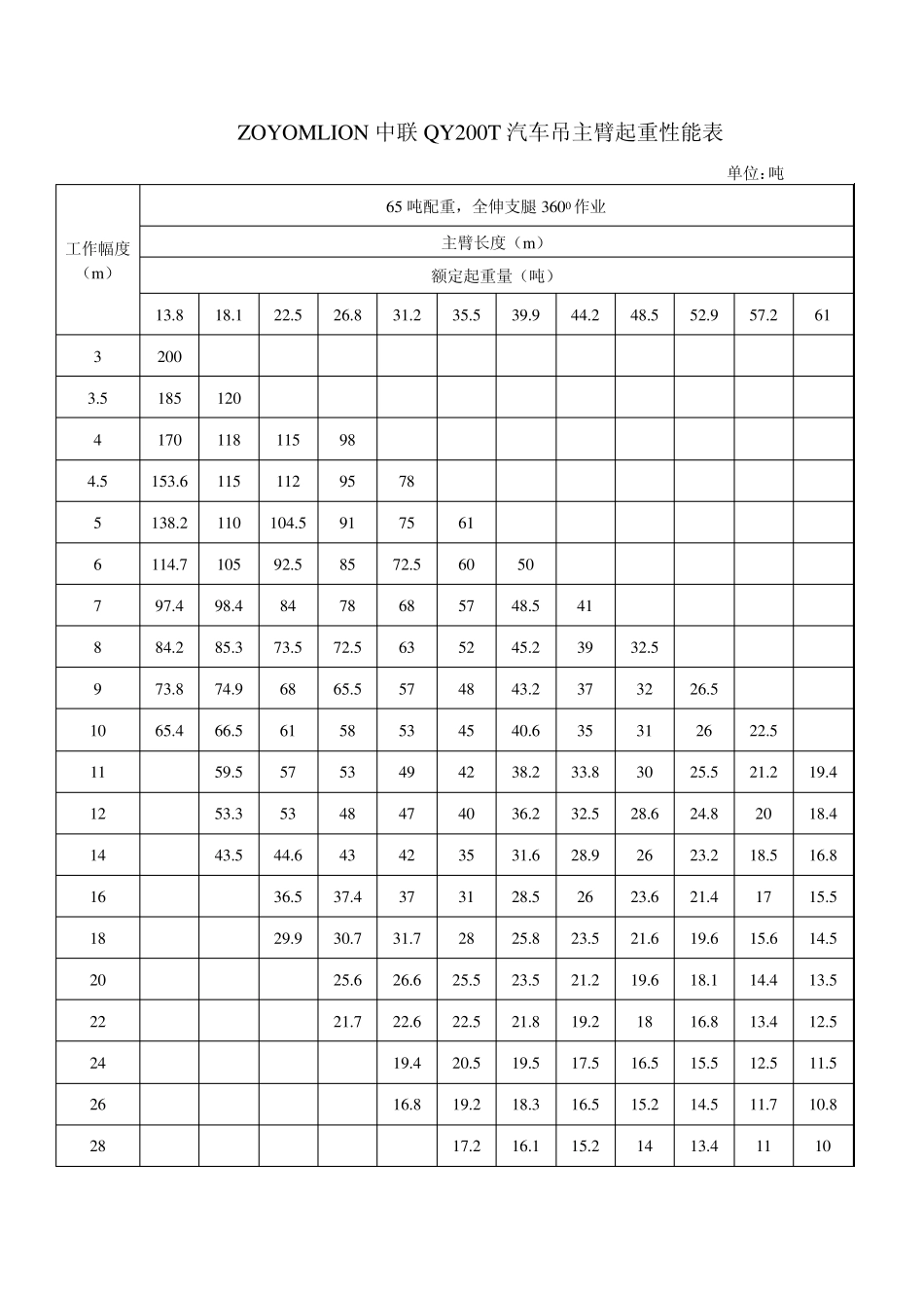 ZOYOMLION中联QY200T汽车吊主臂起重性能表_第1页