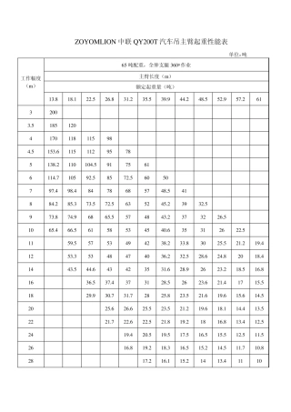 ZOYOMLION中联QY200T汽车吊主臂起重性能表