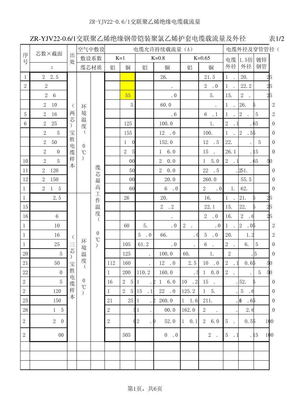 ZRYJV221及ZR192FF221电缆载流量、外径及穿管_第1页