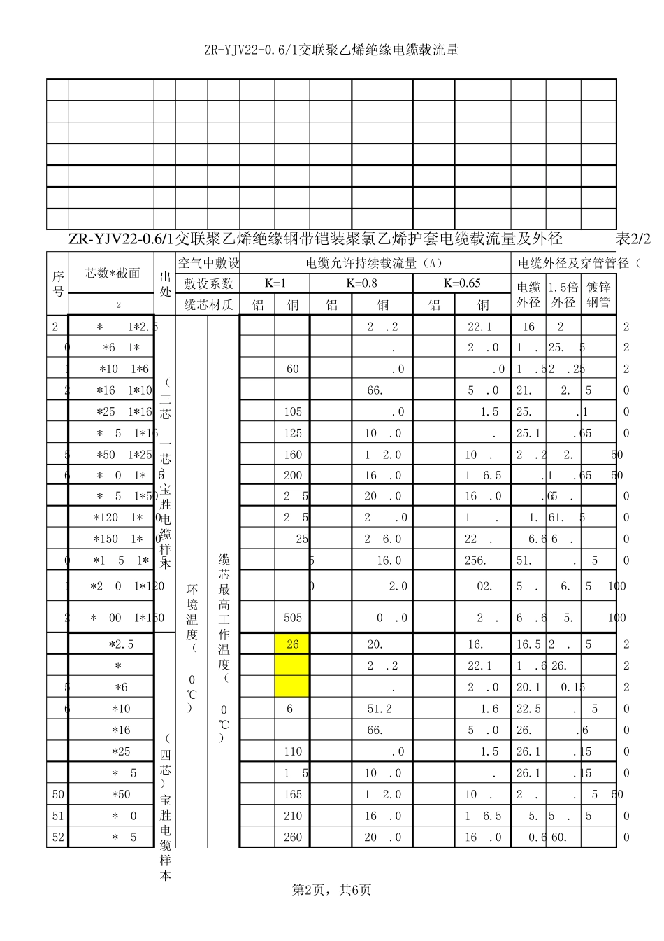 ZRYJV221及ZR192FF221电缆载流量、外径及穿管_第2页