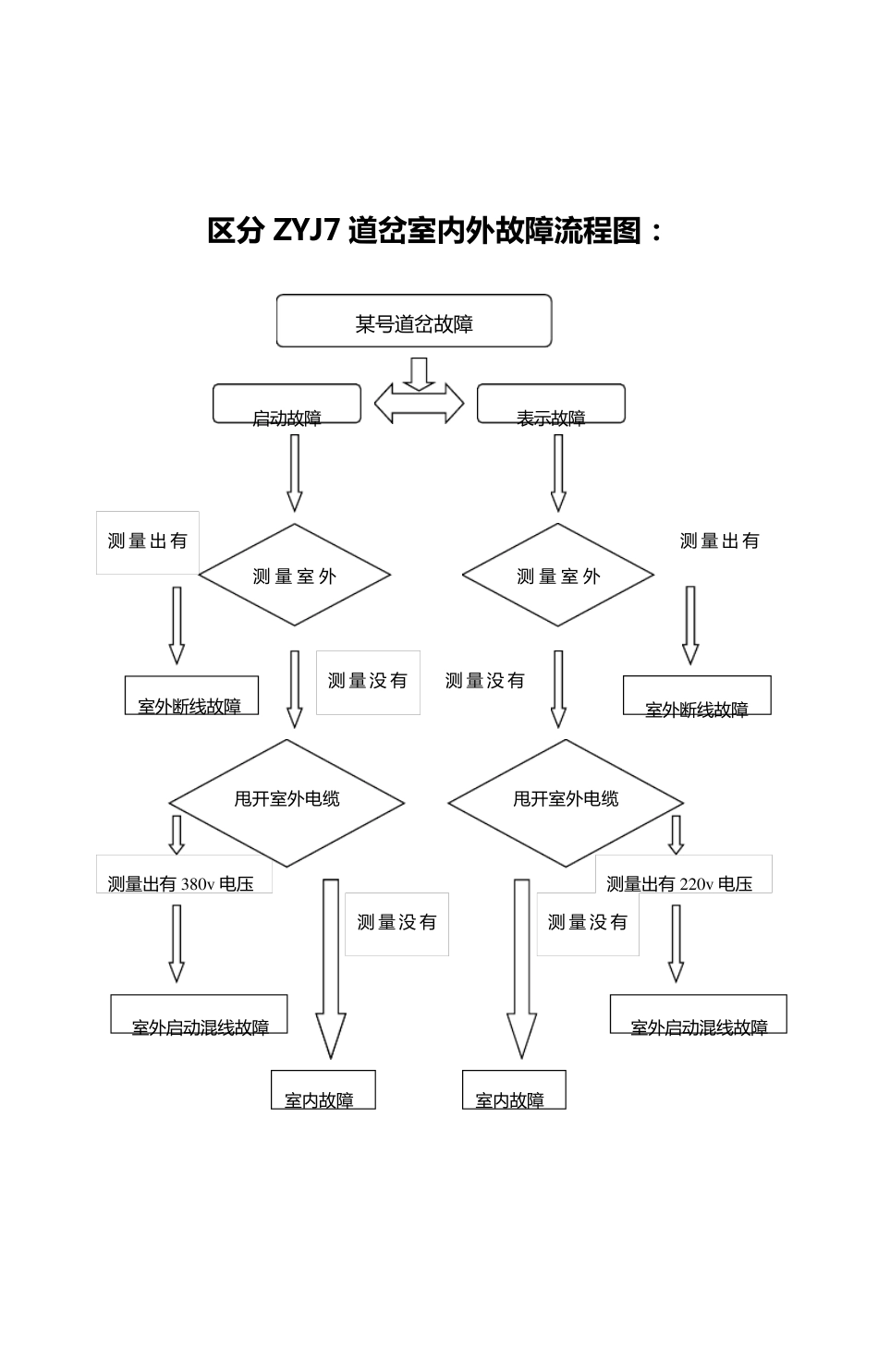 ZYJ7道岔故障处理程序流程图_第3页