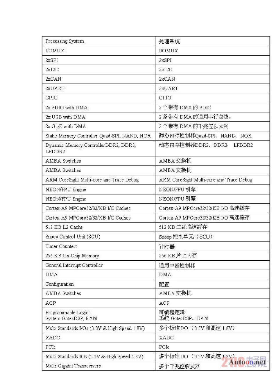zynq7000简介_第2页