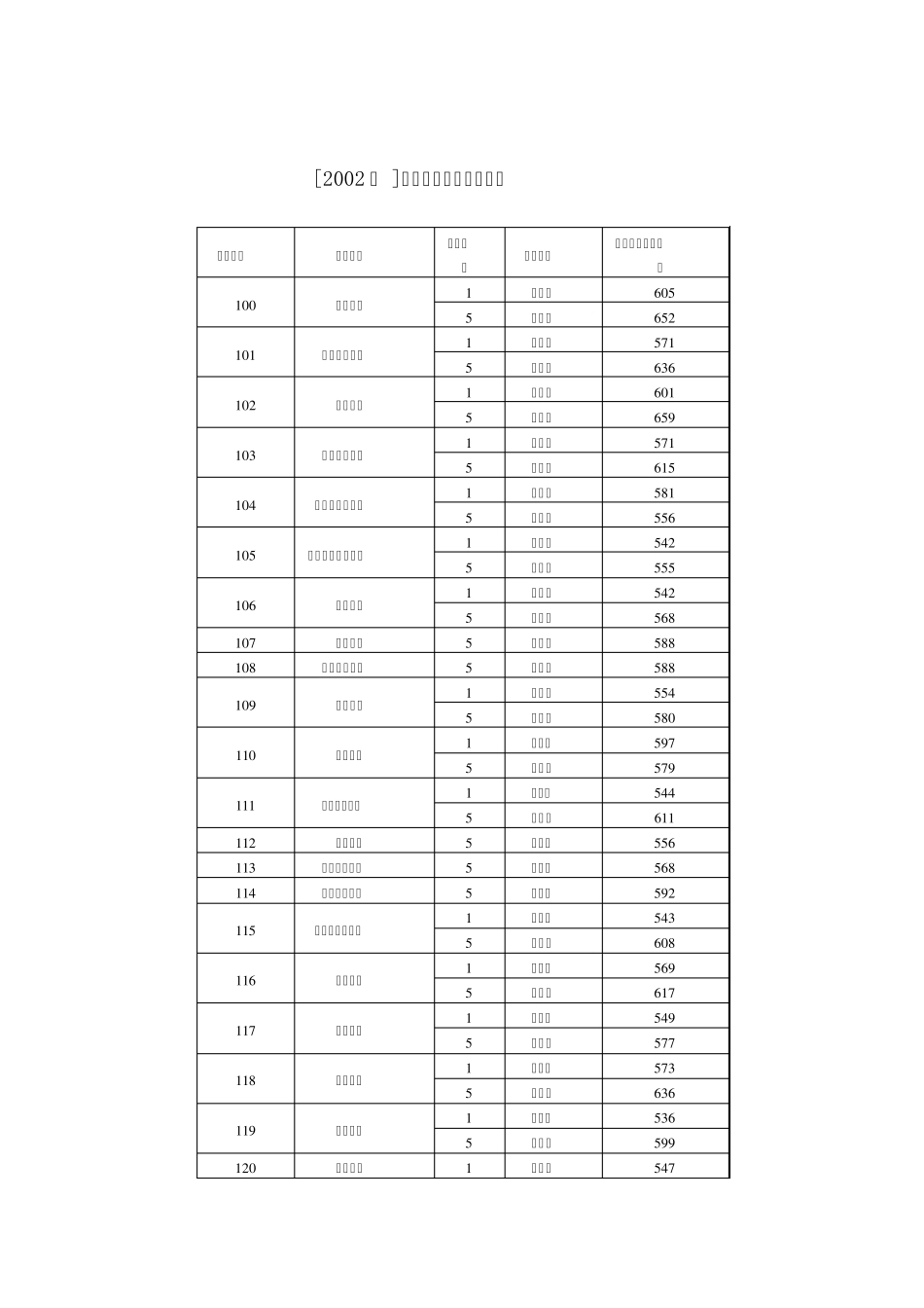 [2002年]第一批院校投档资格线中国教育网_第1页