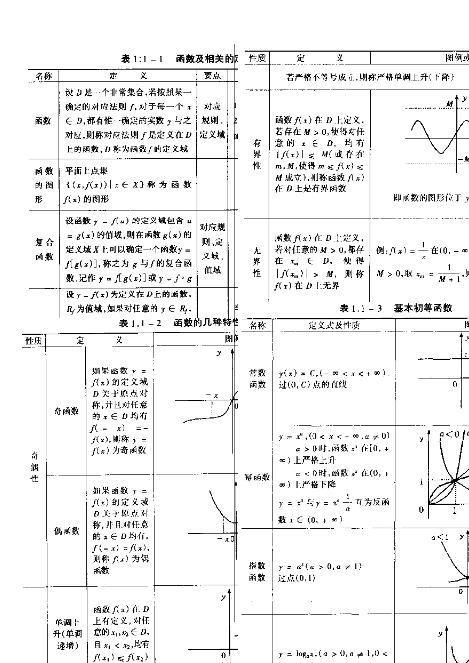 [2011考研精华资料]高数基础知识框架(前期复习使用)_第1页