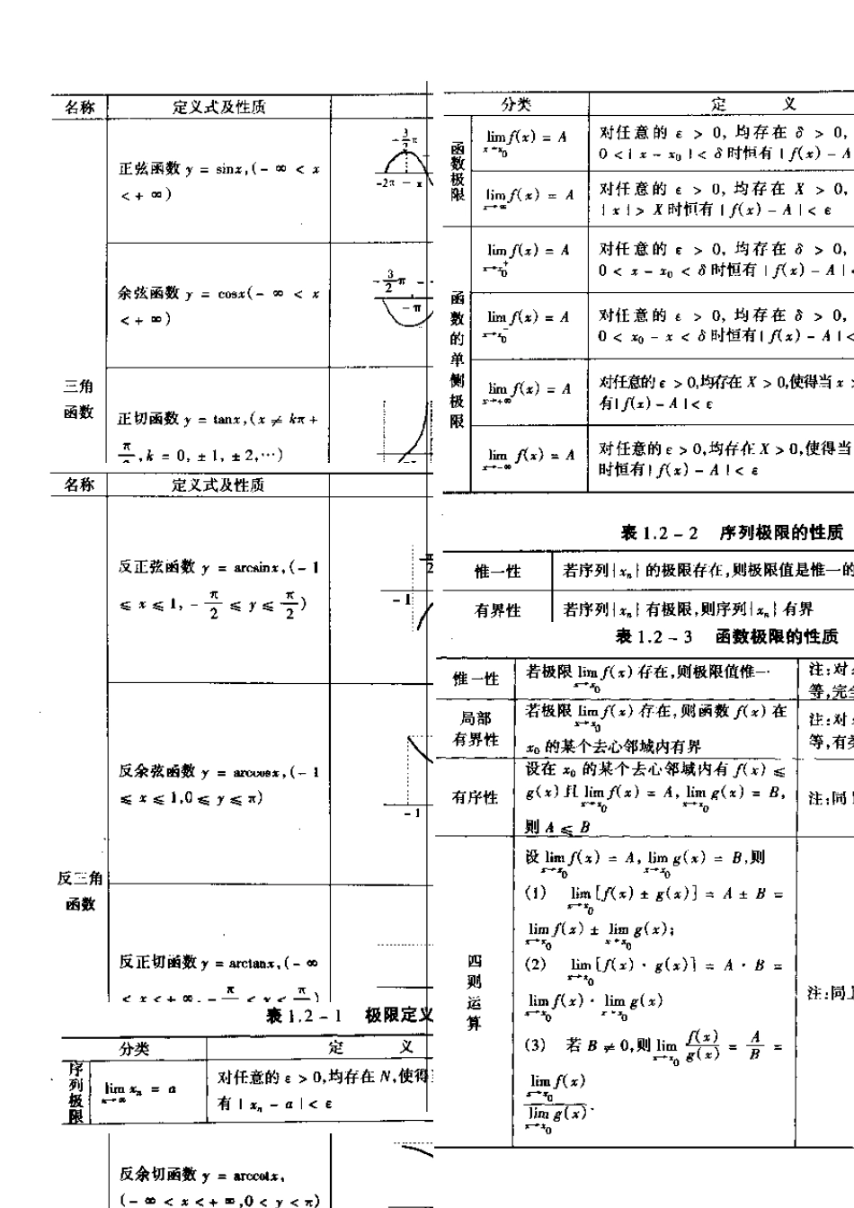 [2011考研精华资料]高数基础知识框架(前期复习使用)_第2页