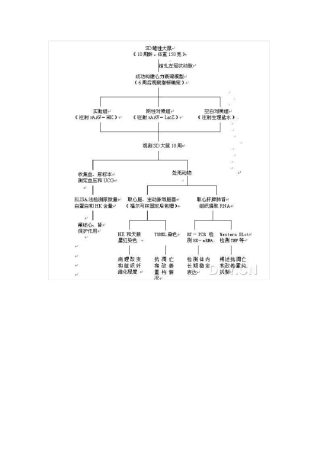[2013年国家自然基金经验汇总四]70种技术路线汇总