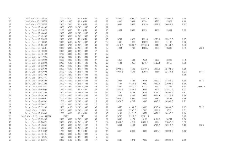 [2014年]笔记本CPU性能排名_第2页