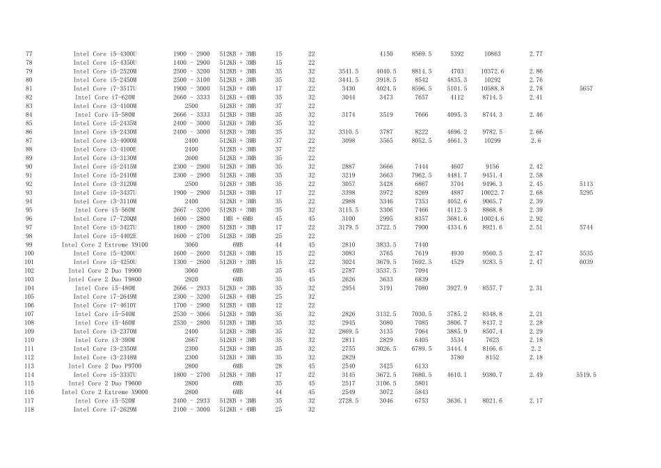 [2014年]笔记本CPU性能排名_第3页