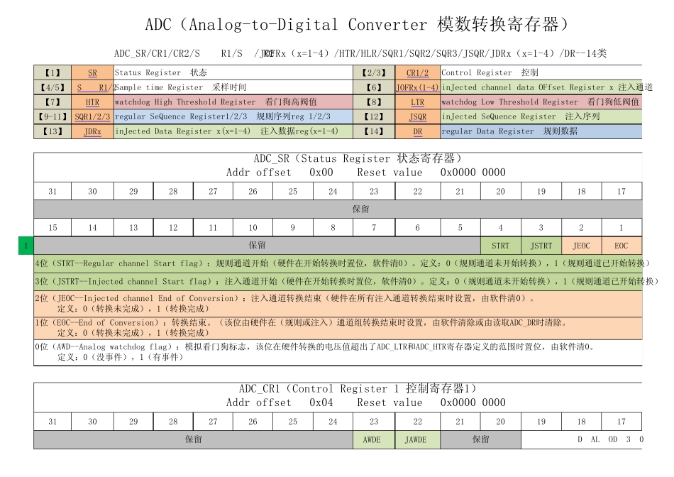 [606]Stm32寄存器ADCandDAC_第1页