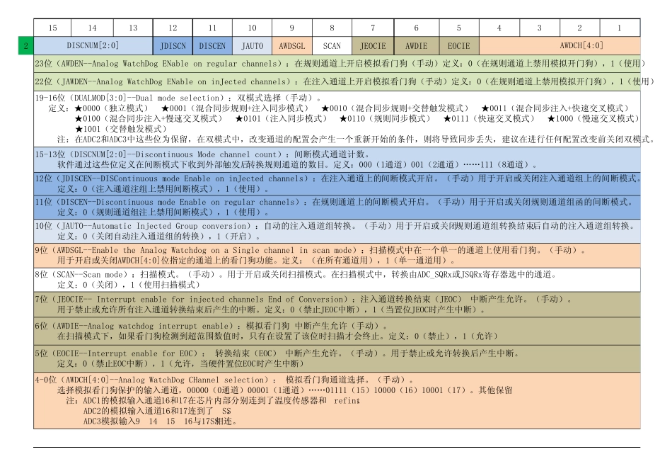 [606]Stm32寄存器ADCandDAC_第2页