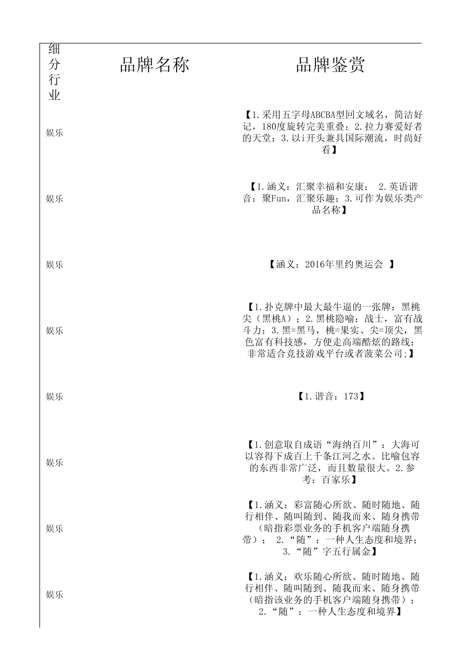 [EXCEL]公司起名策划大全品牌起名策划大全(内含：160个独创的各行业公司名、品牌名供鉴赏参考)_第1页