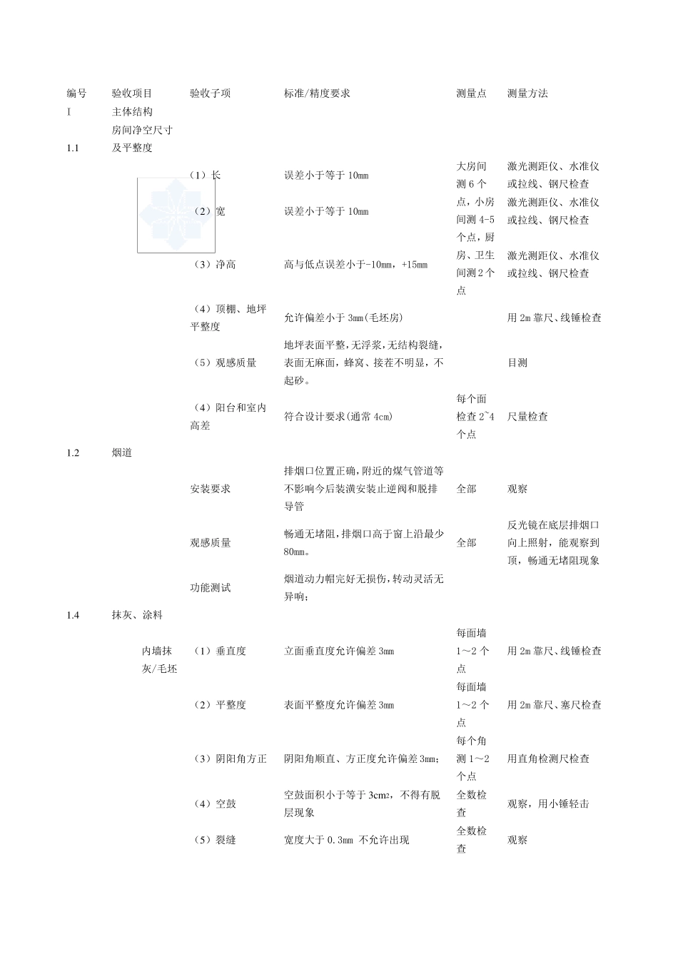 [万科]装修总包与土建总分包单位施工界面交接验收标准_secret_第2页