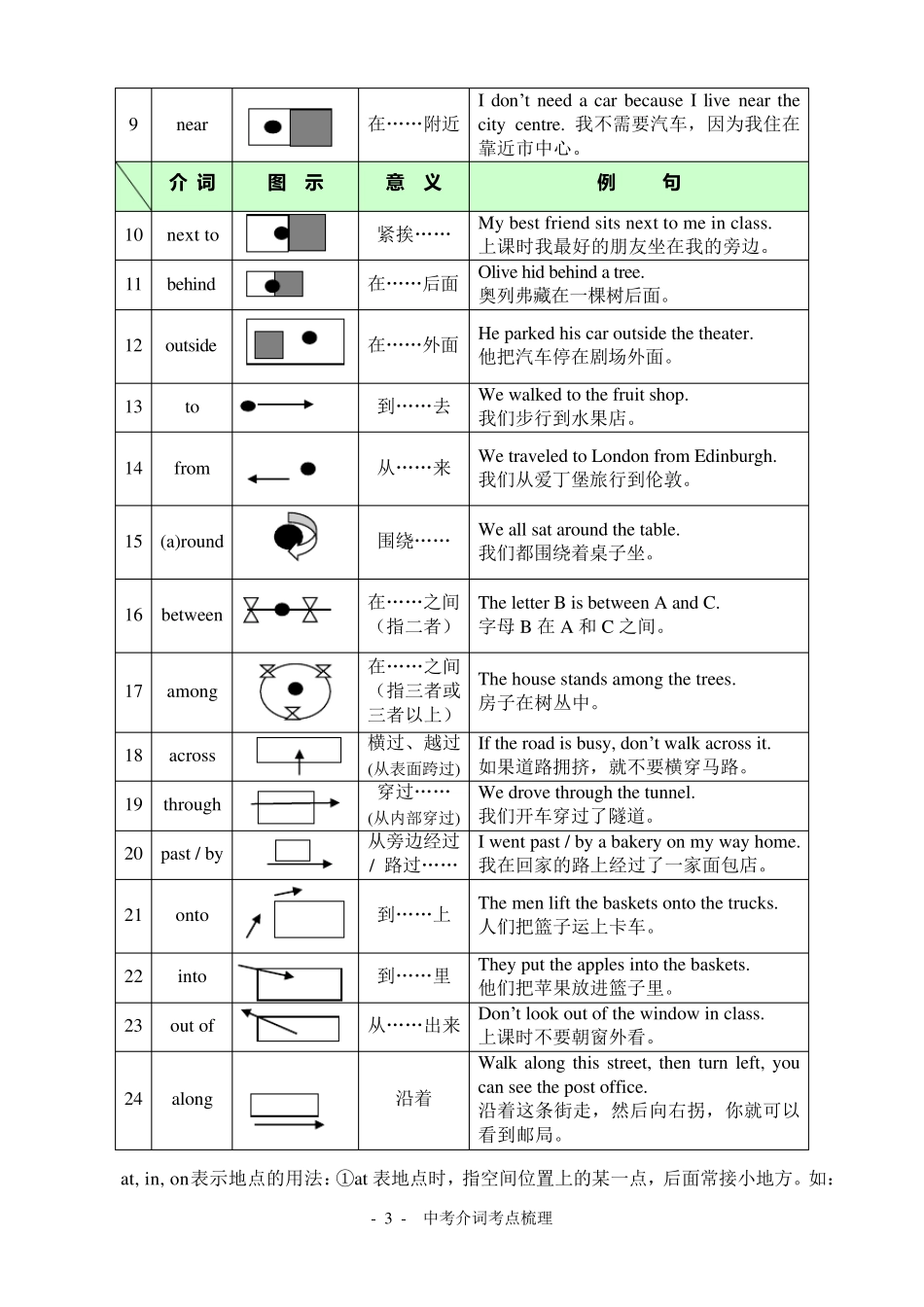 [中考复习]中考介词考点梳理(2018)_第3页