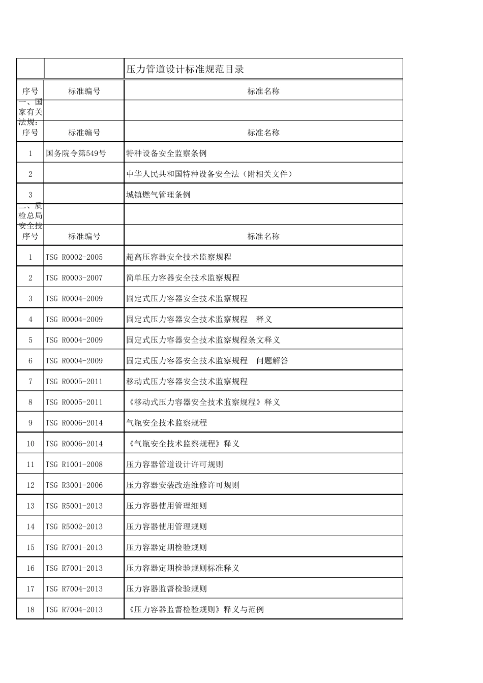 [全国压力管道设计审批人员培训教材第三版]压力管道标准清单_第1页