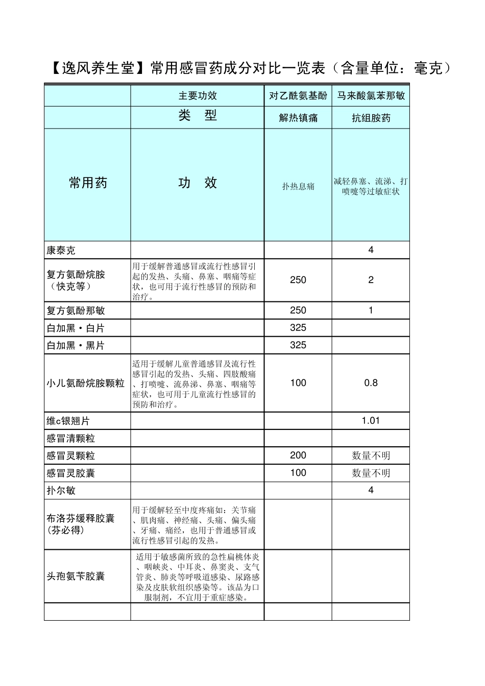 [医药百科]常用感冒药成分对比一览表(常用西药)_第1页
