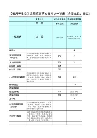 [医药百科]常用感冒药成分对比一览表(常用西药)