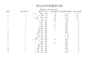 [史上最详细]笔记本CPU和GPU排行榜(2015.6.25更新)