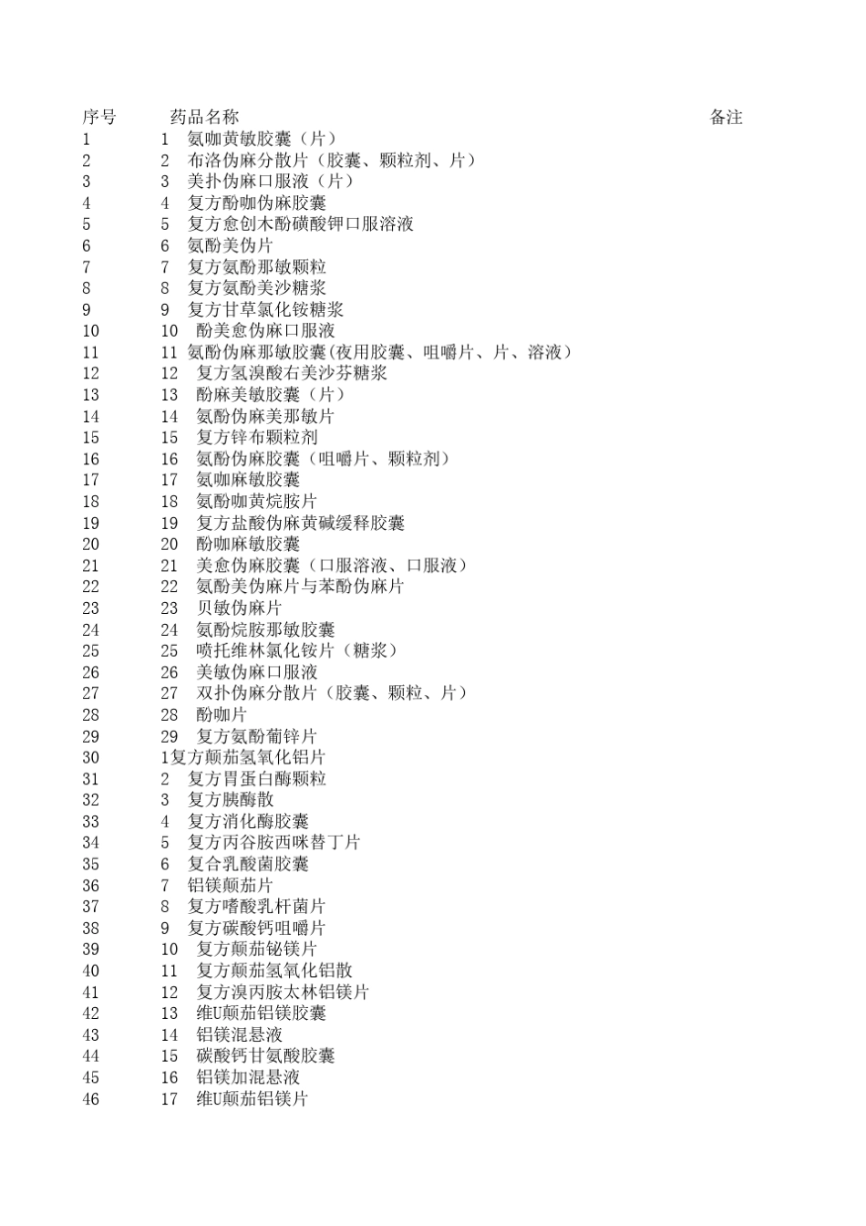 [基药]广东省基本药物目录307+24420101205_第1页