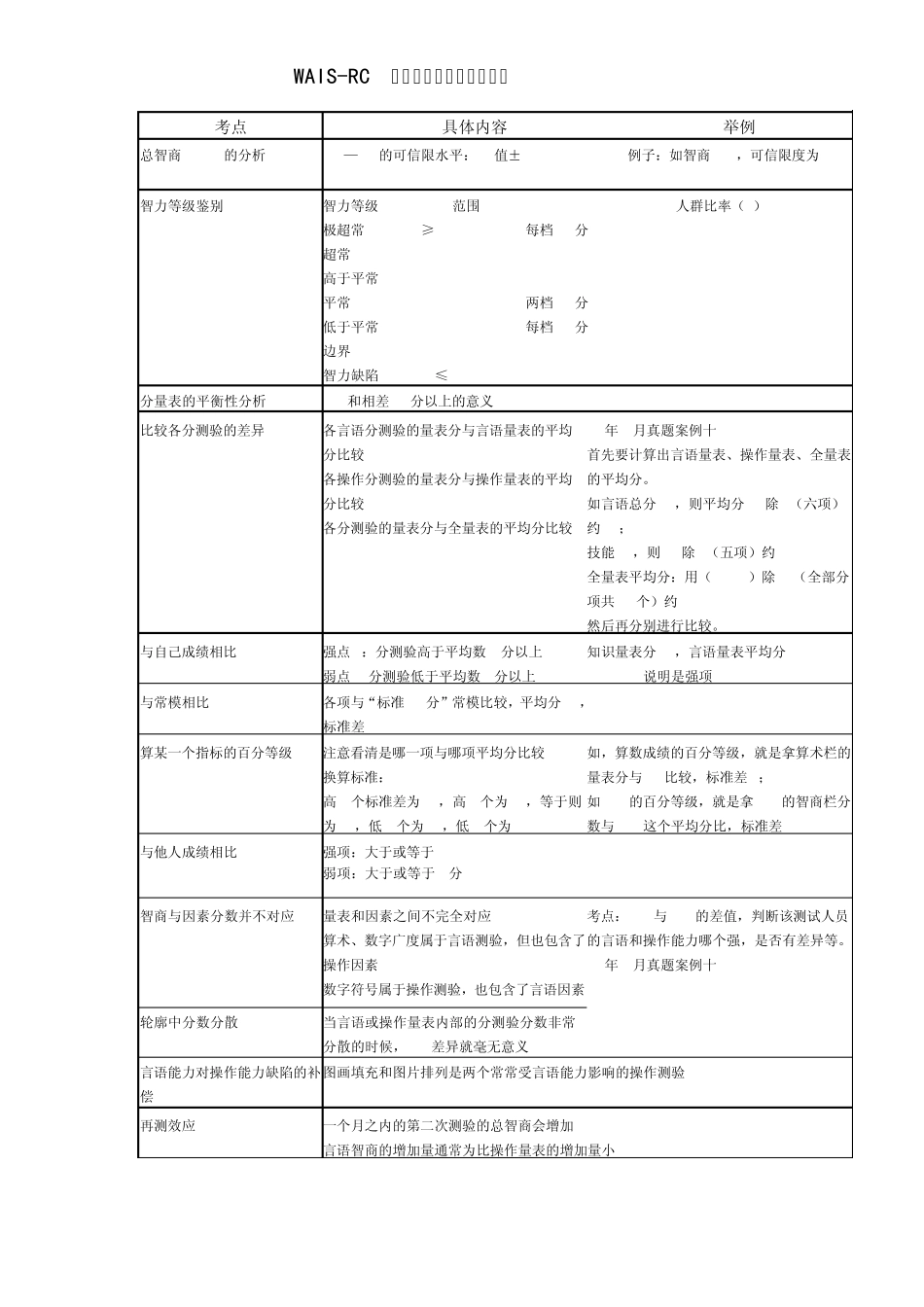 [心理咨询师二级考试]韦氏智力测验WAISRC及WISC儿童量表考点总结及历年真题_第1页