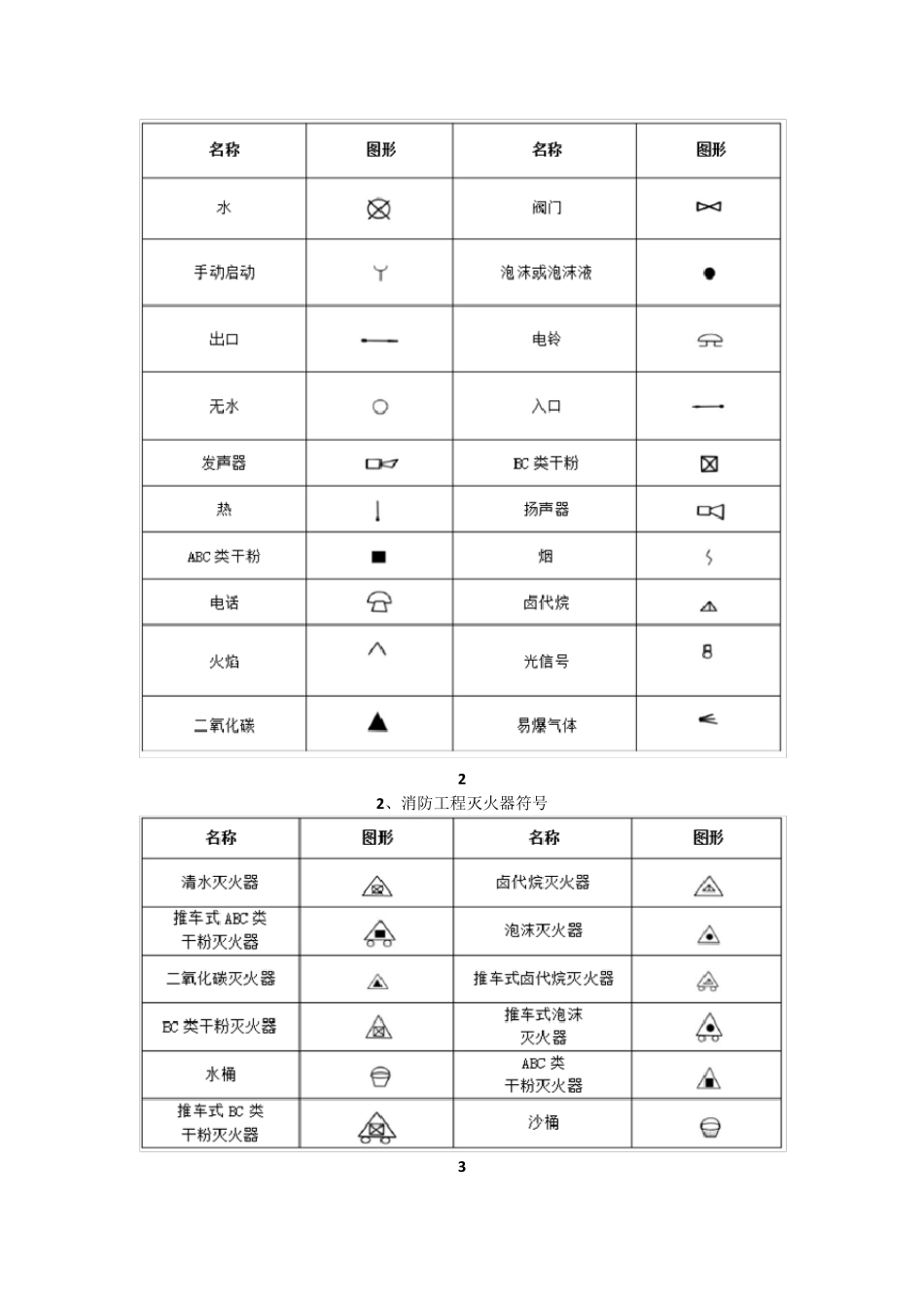 [必藏知识]消防工程图形符号及工程图例大全,看图纸不求人!_第2页