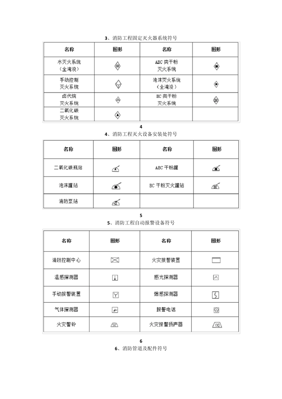 [必藏知识]消防工程图形符号及工程图例大全,看图纸不求人!_第3页