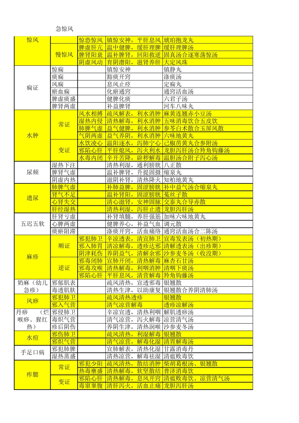 [执业中医师]中医儿科辨证分型_第3页
