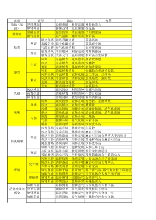[执业中医师]中医儿科辨证分型