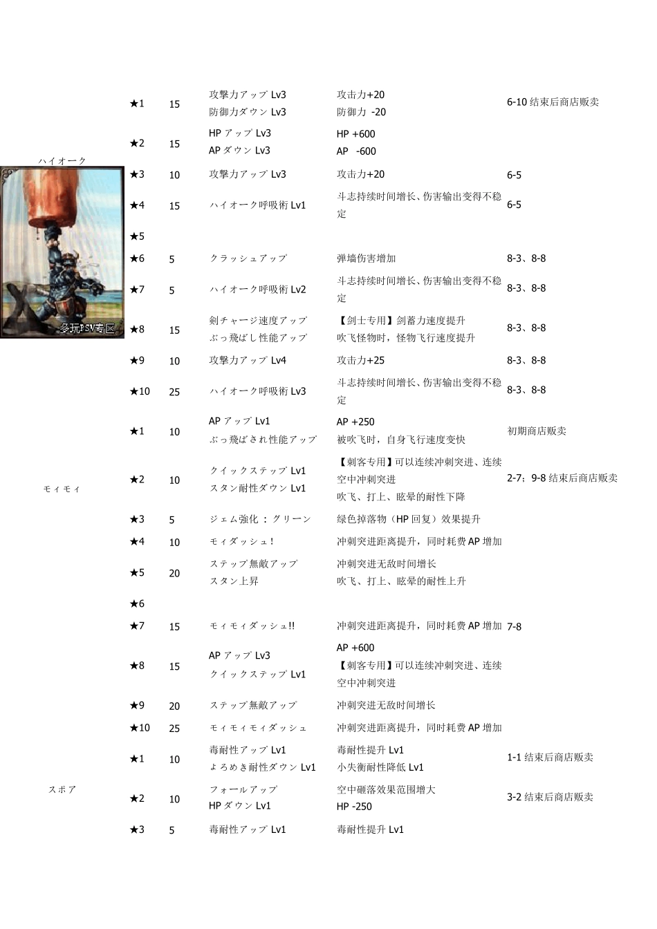 [攻略]_psv《仙境传说》全系列卡片及作用一览(追加图鉴)_第2页