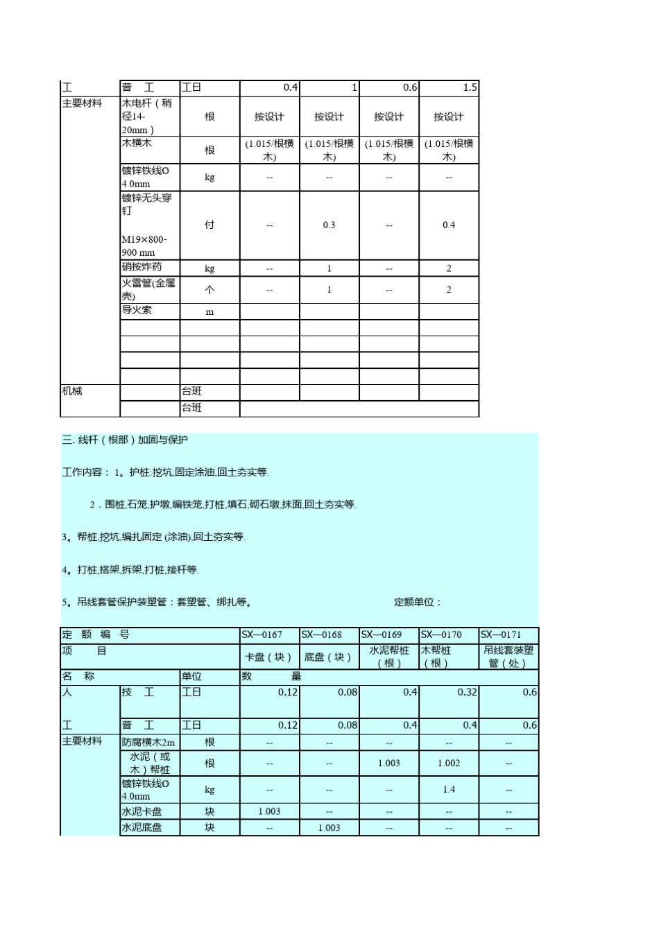 [新版定额]市话线路工程预算定额_第3页