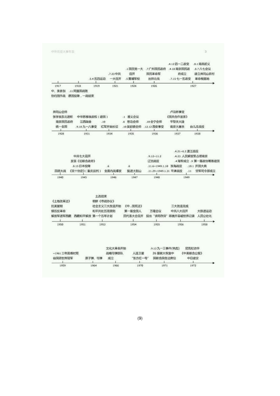 [最全面]历史时间轴归纳_第3页
