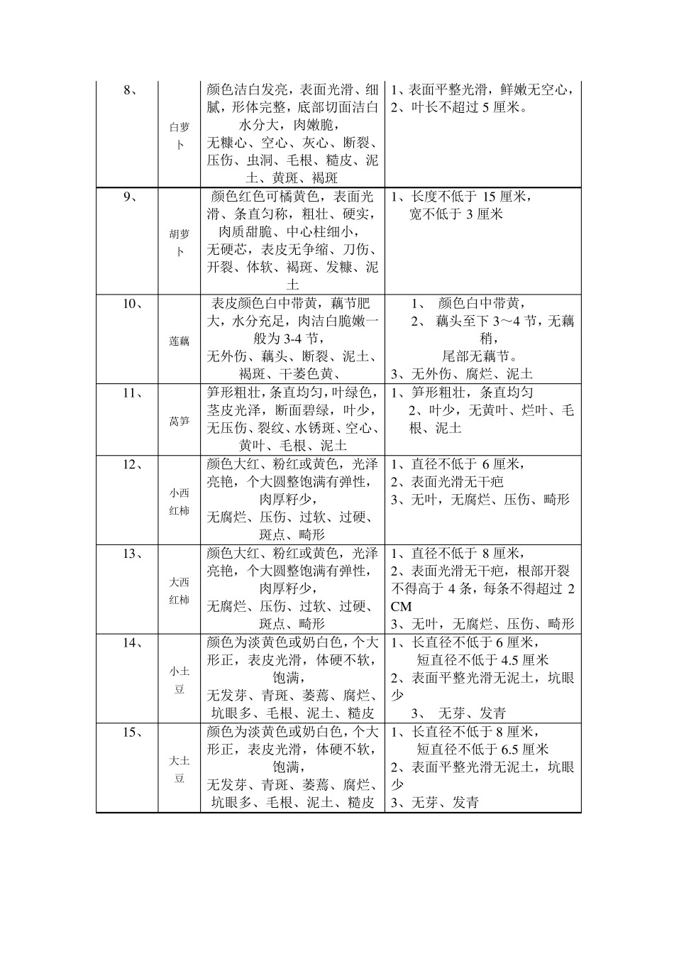 [生鲜实务]蔬菜收货标准一览表,生鲜必备!_第2页
