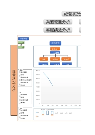 [电商运营表格]店铺经营数据分析表