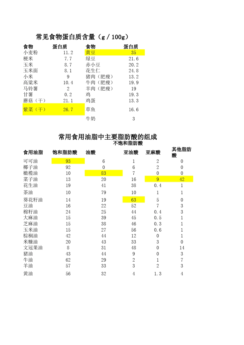 [知识补充]各种食物营养成分表_第1页
