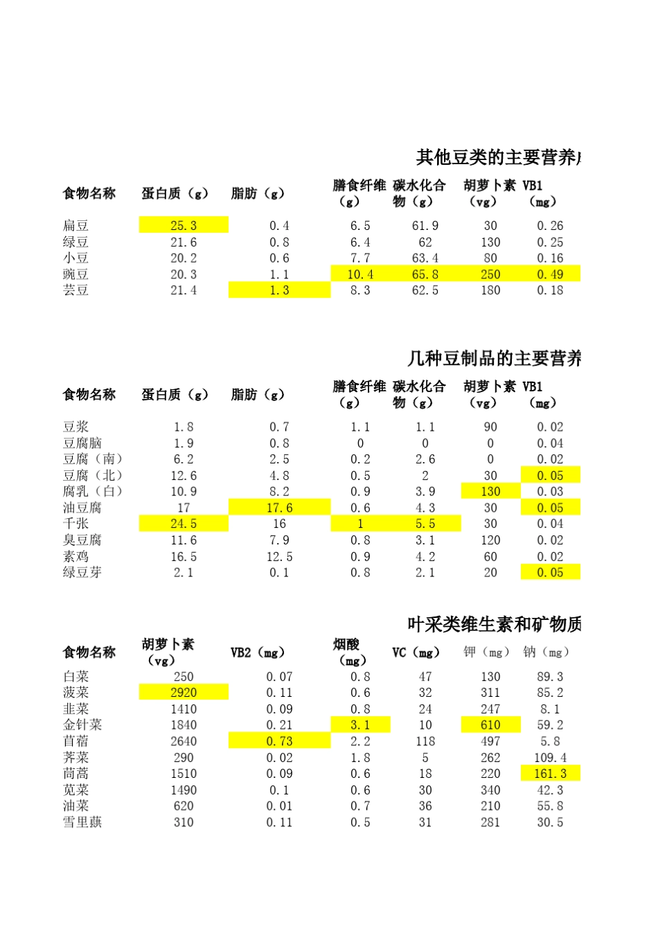 [知识补充]各种食物营养成分表_第2页